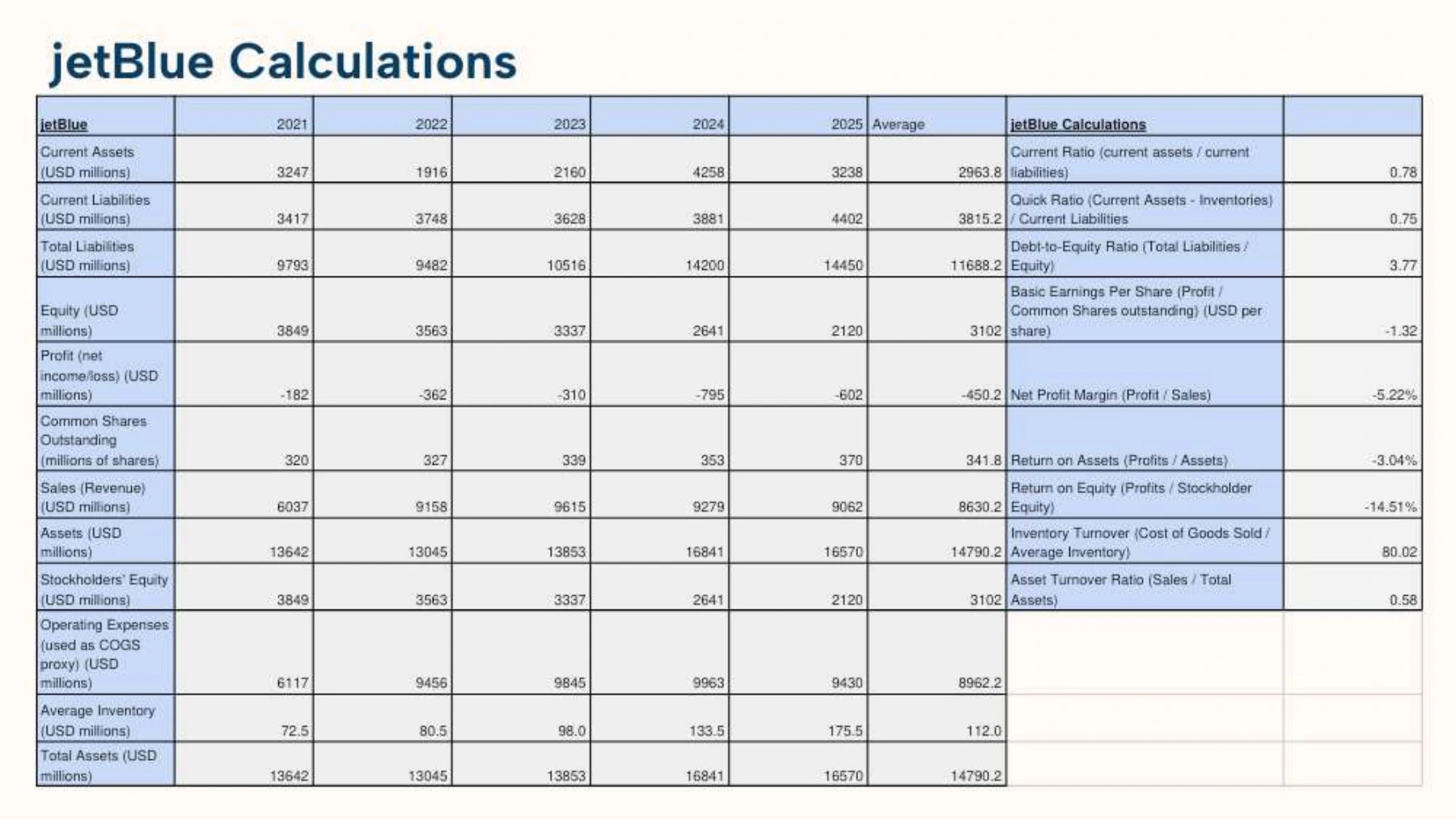 Page 7 of JetBlue, Southwest, and Delta Performance Analysis