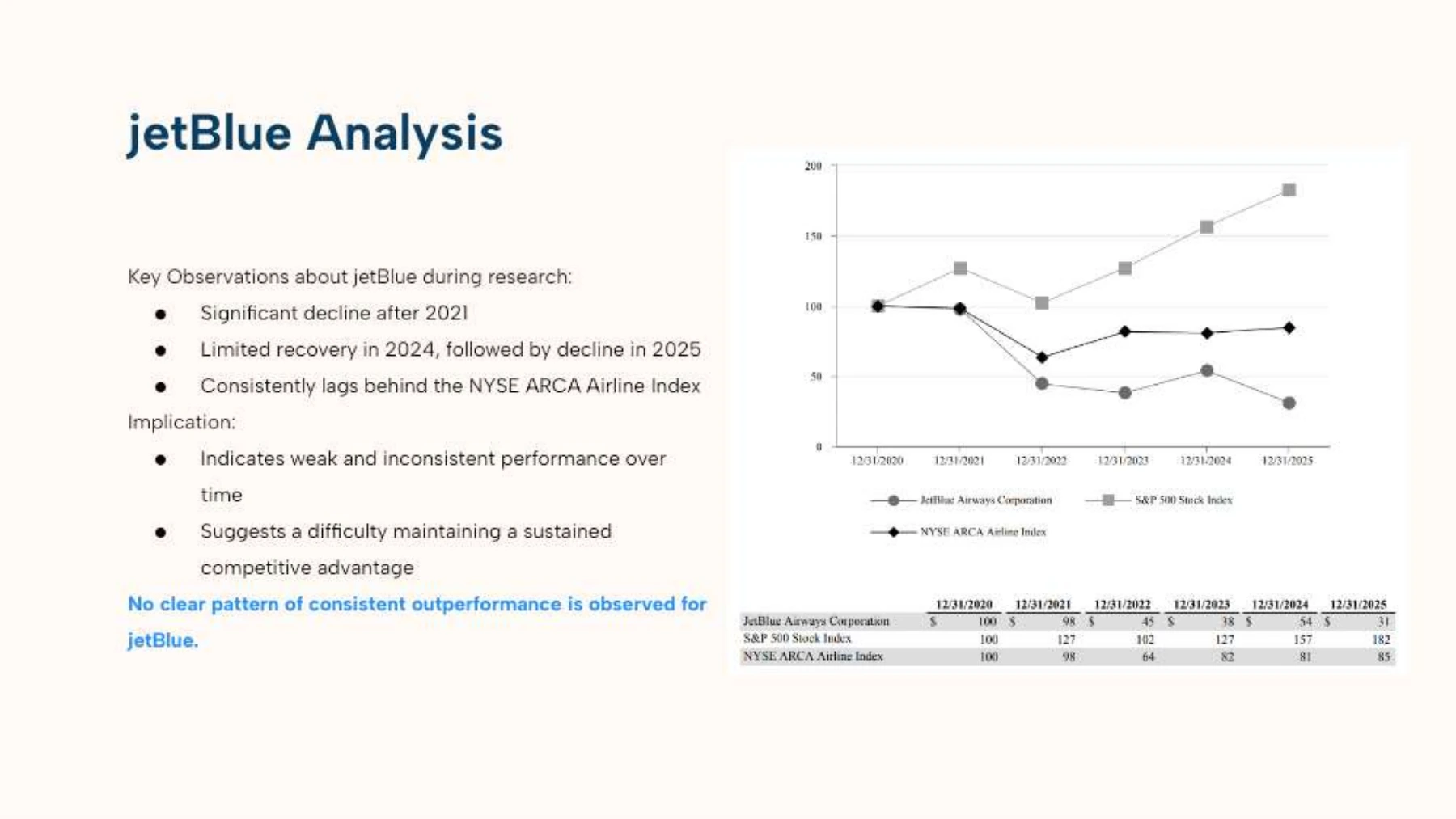 Page 8 of JetBlue, Southwest, and Delta Performance Analysis