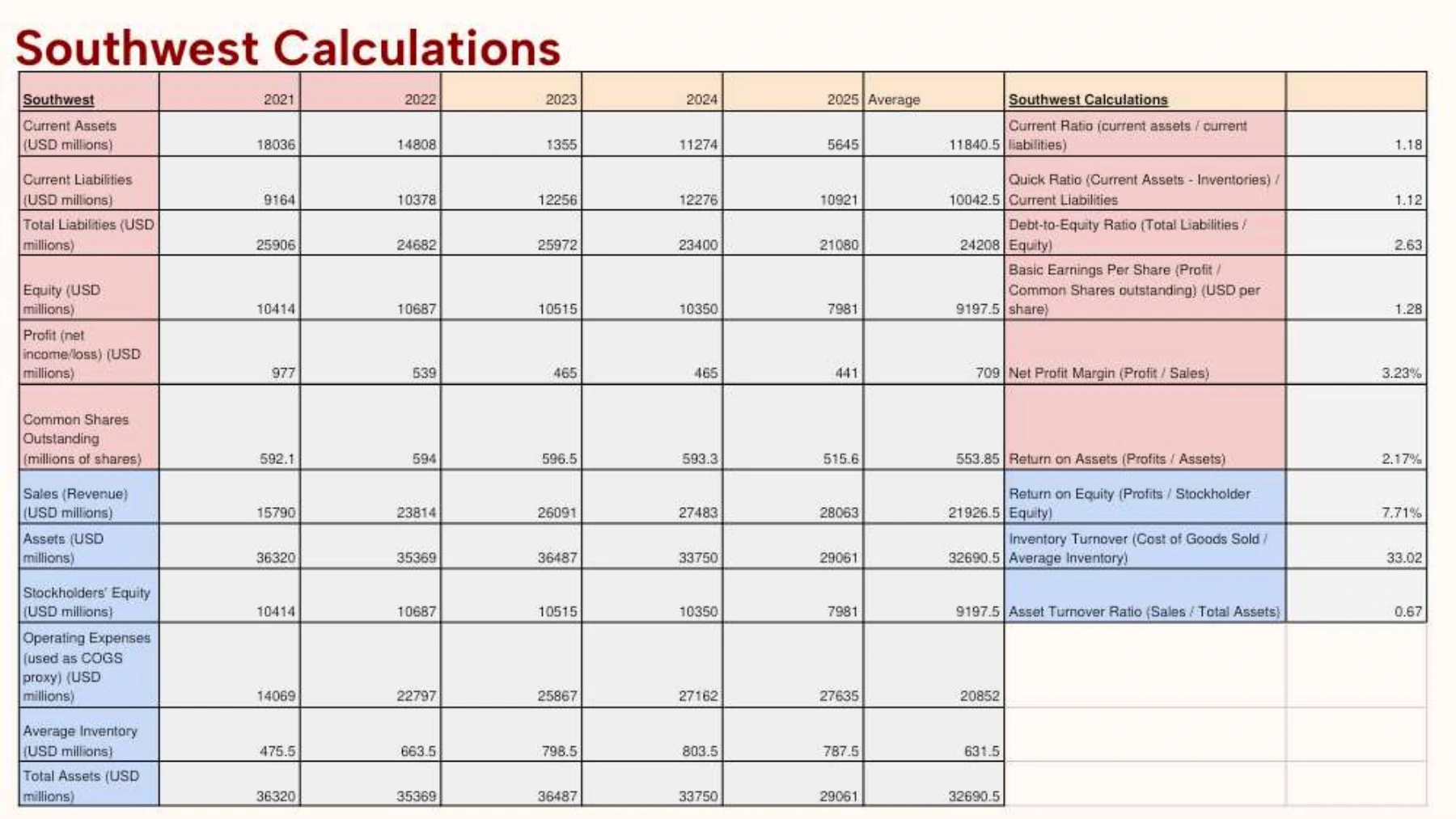 Page 10 of JetBlue, Southwest, and Delta Performance Analysis